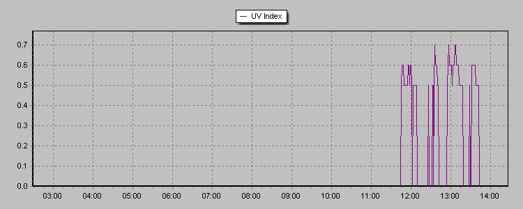 UV Index