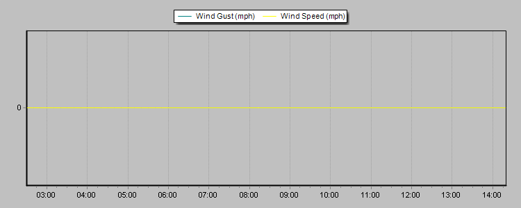 Wind Speed