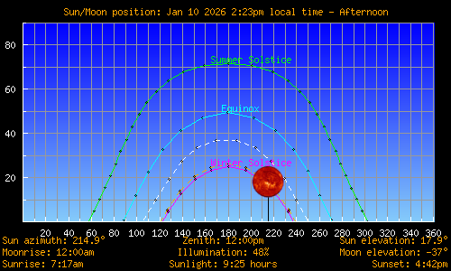 Sun/Moon sky position graph