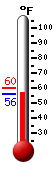 Currently: 56.3, Max: 60.2, Min: 56.2